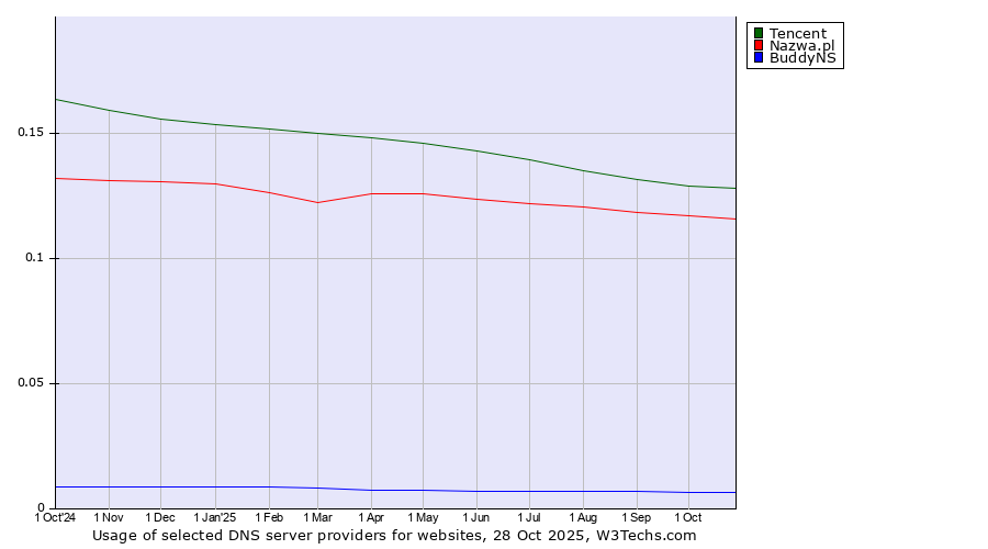Historical trends in the usage of Tencent vs. Nazwa.pl vs. BuddyNS