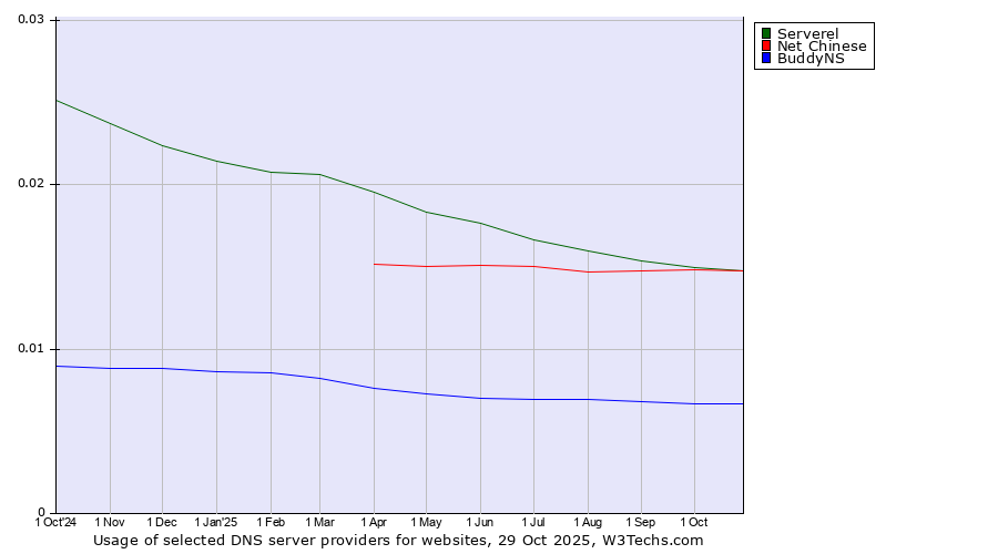 Historical trends in the usage of Serverel vs. Net Chinese vs. BuddyNS