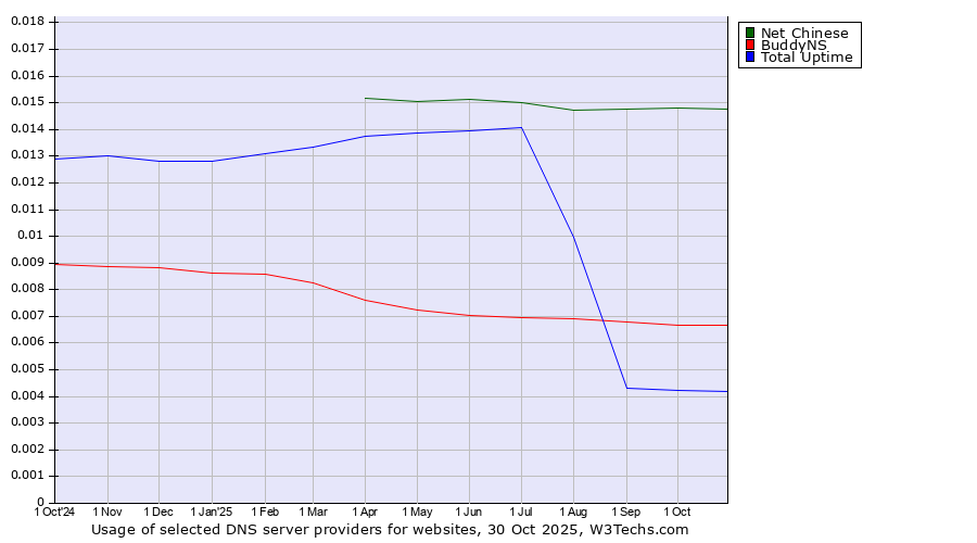 Historical trends in the usage of Net Chinese vs. BuddyNS vs. Total Uptime