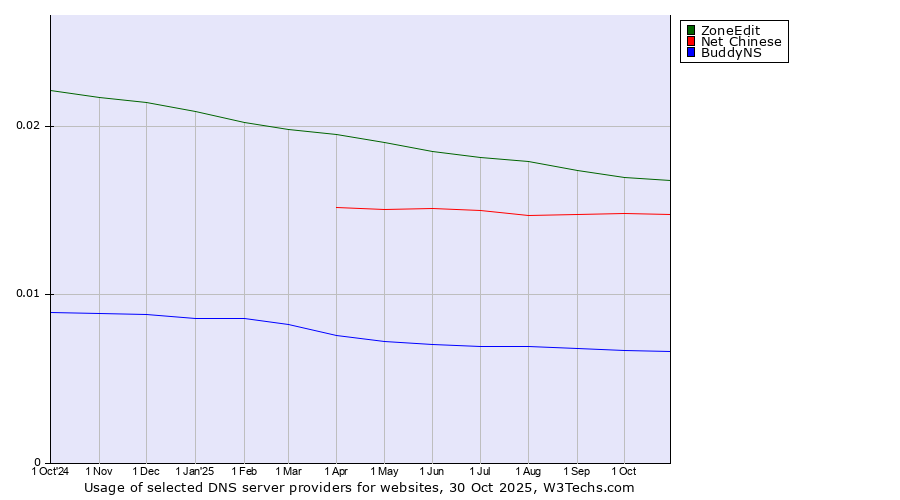 Historical trends in the usage of ZoneEdit vs. Net Chinese vs. BuddyNS