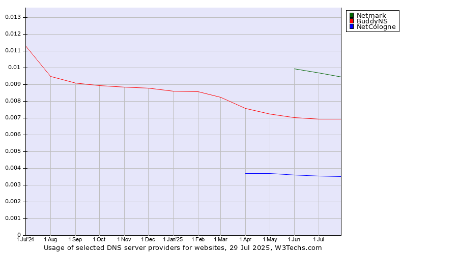 Historical trends in the usage of Netmark vs. BuddyNS vs. NetCologne