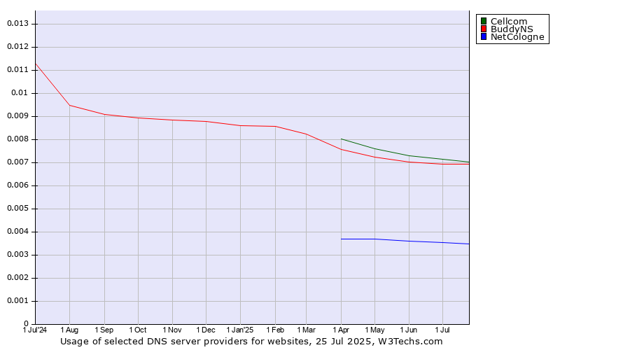 Historical trends in the usage of Cellcom vs. BuddyNS vs. NetCologne