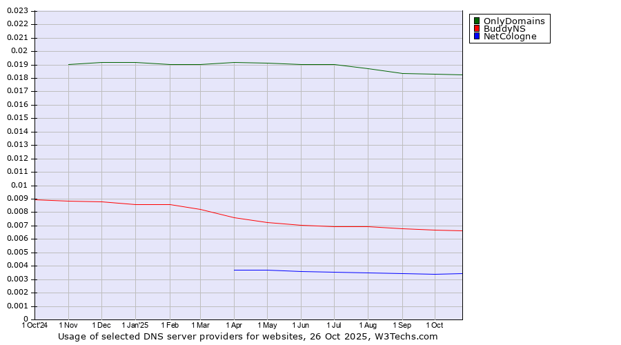Historical trends in the usage of OnlyDomains vs. BuddyNS vs. NetCologne