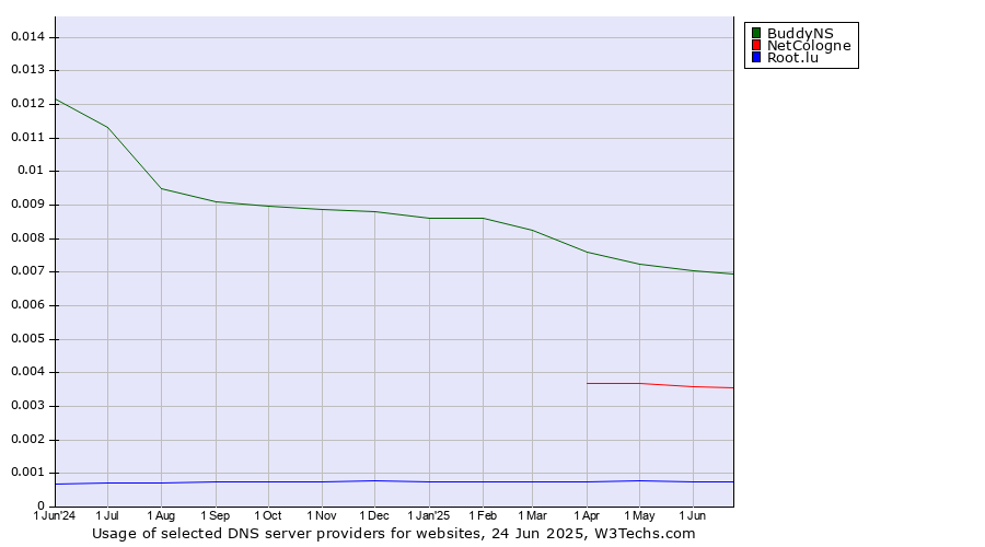 Historical trends in the usage of BuddyNS vs. NetCologne vs. Root.lu