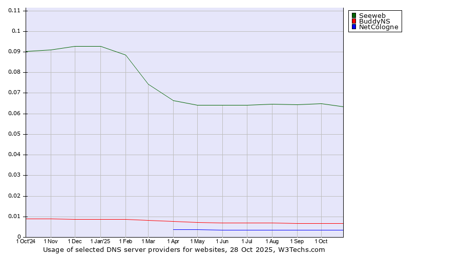 Historical trends in the usage of Seeweb vs. BuddyNS vs. NetCologne