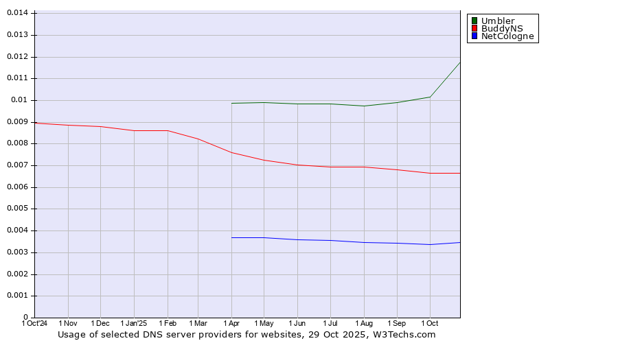 Historical trends in the usage of Umbler vs. BuddyNS vs. NetCologne