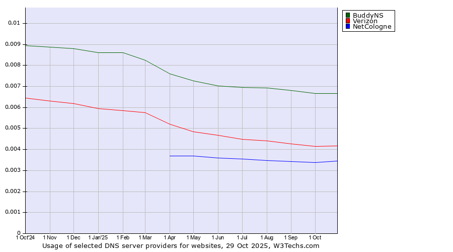 Historical trends in the usage of BuddyNS vs. Verizon vs. NetCologne