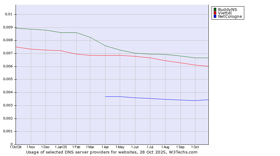 Historical trends in the usage of BuddyNS vs. Viettel vs. NetCologne