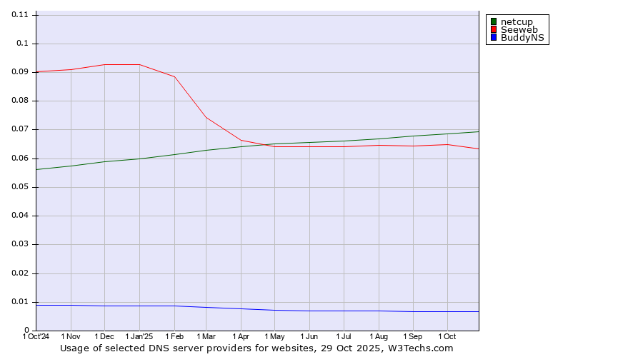 Historical trends in the usage of netcup vs. Seeweb vs. BuddyNS