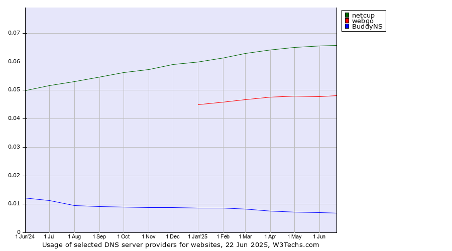 Historical trends in the usage of netcup vs. webgo vs. BuddyNS