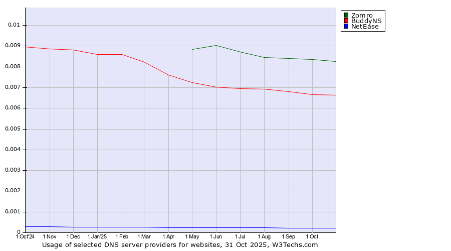 Historical trends in the usage of Zomro vs. BuddyNS vs. NetEase