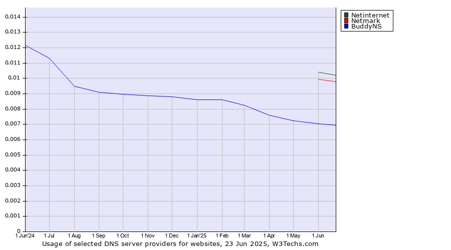 Historical trends in the usage of Netinternet vs. Netmark vs. BuddyNS