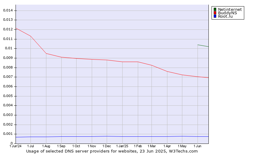 Historical trends in the usage of Netinternet vs. BuddyNS vs. Root.lu