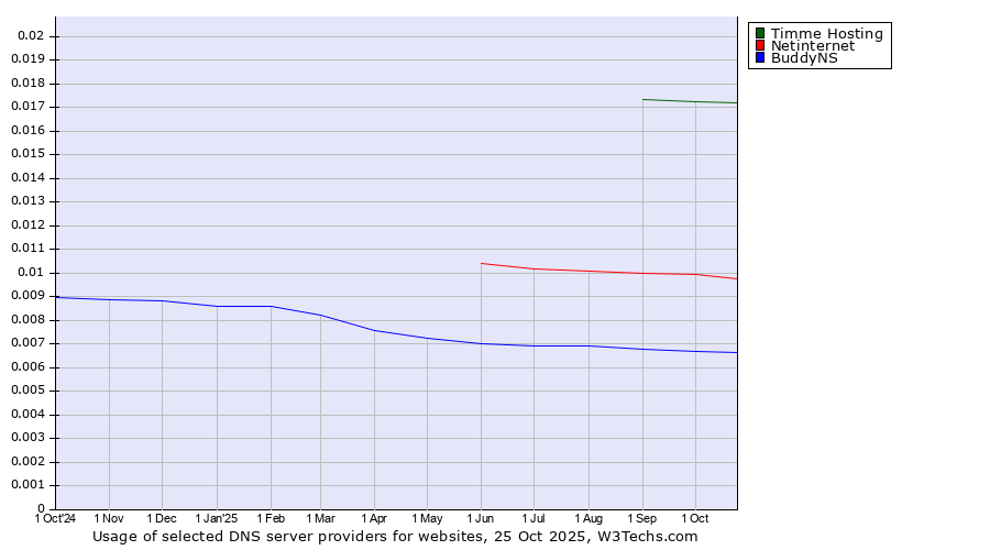 Historical trends in the usage of Timme Hosting vs. Netinternet vs. BuddyNS