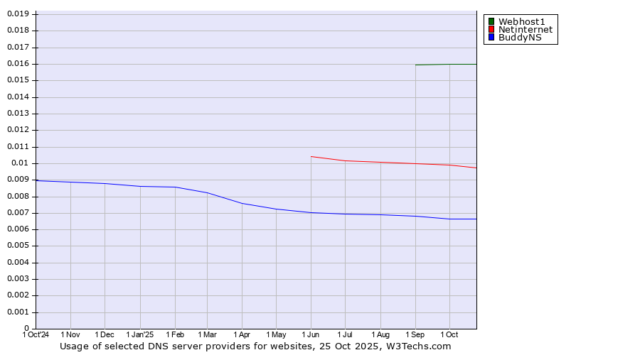 Historical trends in the usage of Webhost1 vs. Netinternet vs. BuddyNS