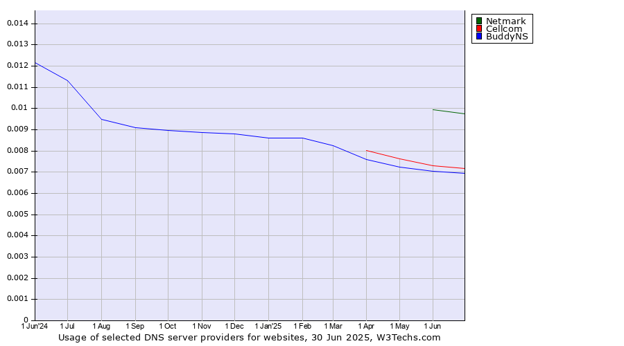 Historical trends in the usage of Netmark vs. Cellcom vs. BuddyNS