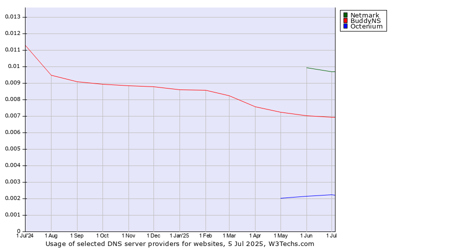 Historical trends in the usage of Netmark vs. BuddyNS vs. Octenium