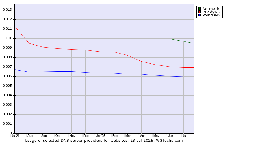 Historical trends in the usage of Netmark vs. BuddyNS vs. PointDNS