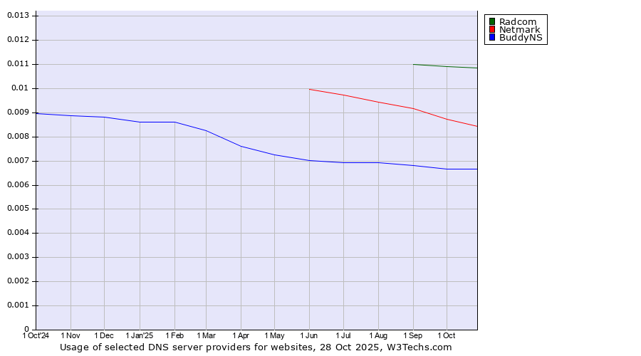 Historical trends in the usage of Radcom vs. Netmark vs. BuddyNS