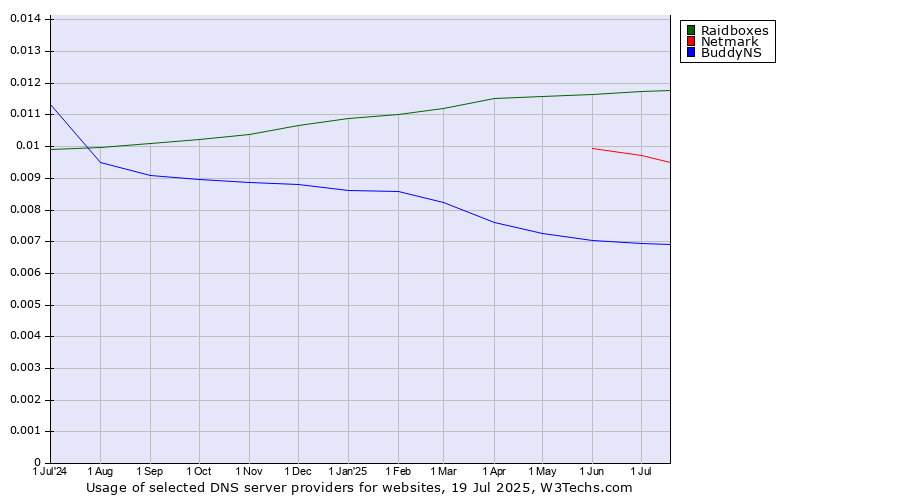 Historical trends in the usage of Raidboxes vs. Netmark vs. BuddyNS