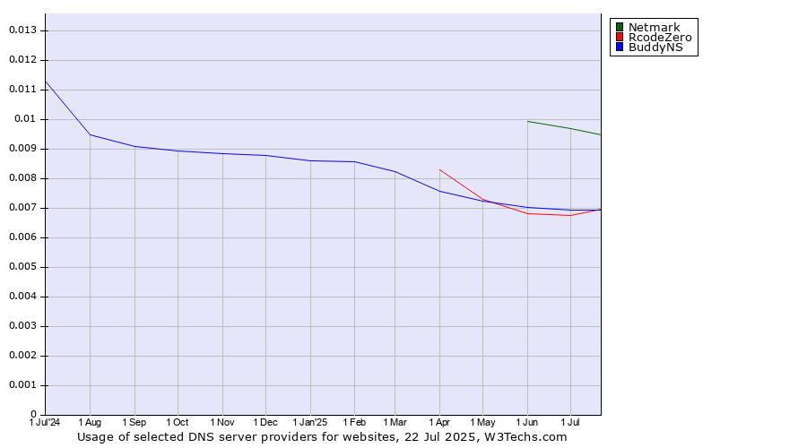 Historical trends in the usage of Netmark vs. BuddyNS vs. RcodeZero