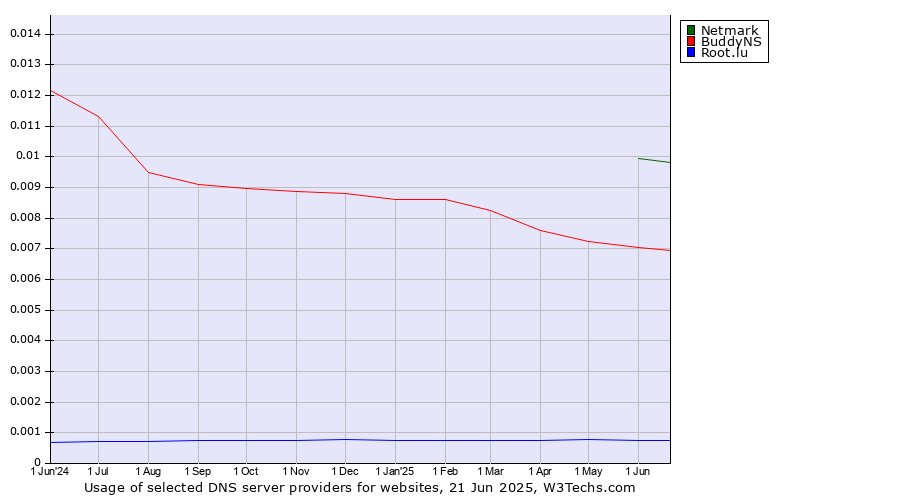 Historical trends in the usage of Netmark vs. BuddyNS vs. Root.lu