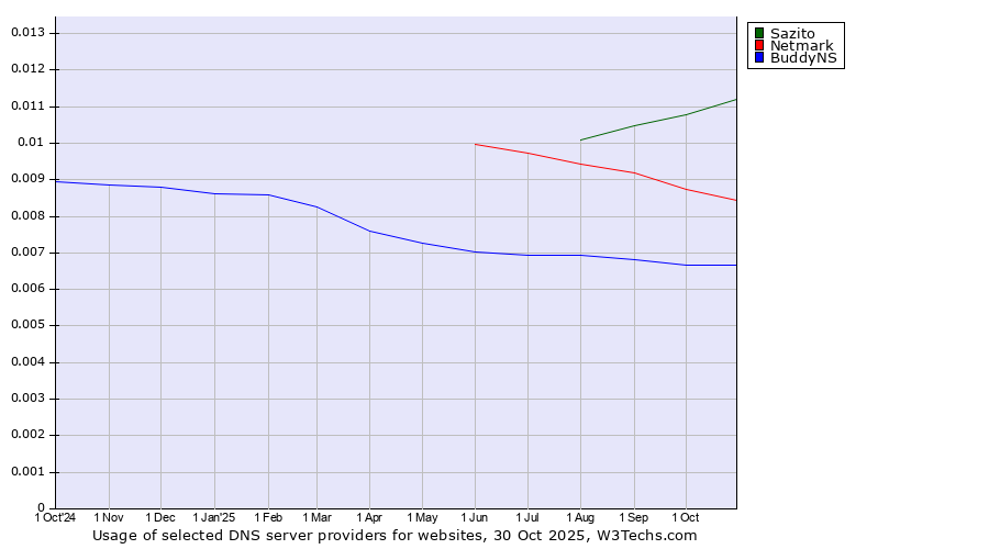 Historical trends in the usage of Sazito vs. Netmark vs. BuddyNS