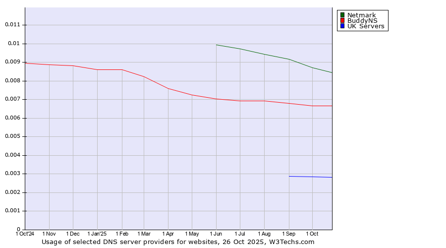 Historical trends in the usage of Netmark vs. BuddyNS vs. UK Servers