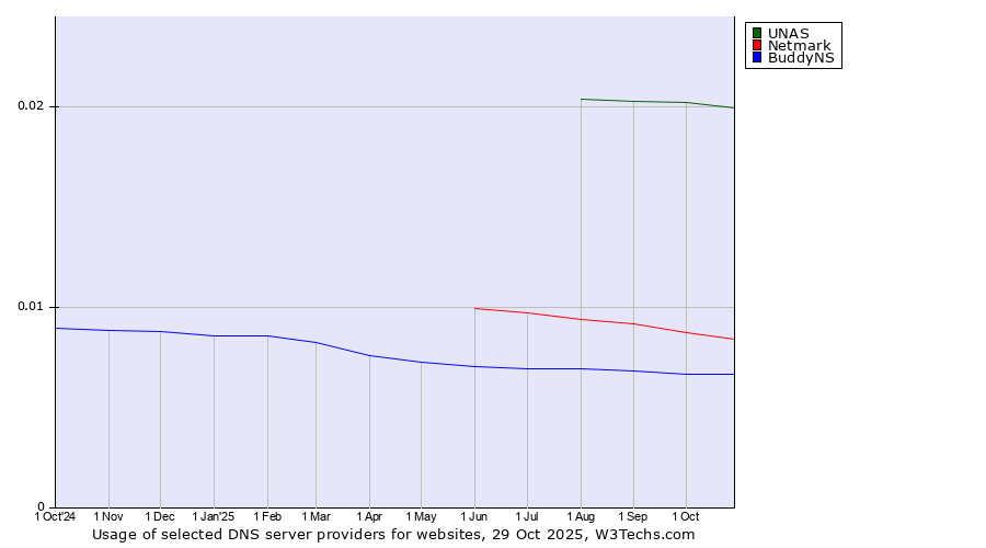 Historical trends in the usage of UNAS vs. Netmark vs. BuddyNS