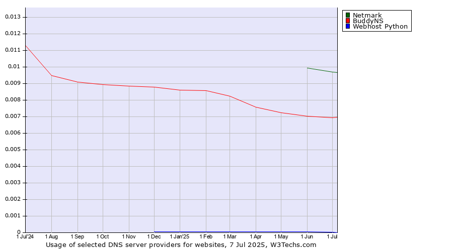 Historical trends in the usage of Netmark vs. BuddyNS vs. Webhost Python