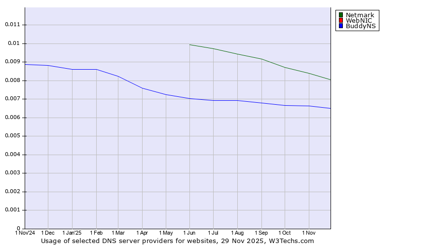 Historical trends in the usage of Netmark vs. WebNIC vs. BuddyNS