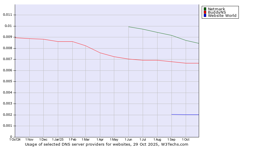 Historical trends in the usage of Netmark vs. BuddyNS vs. Website World
