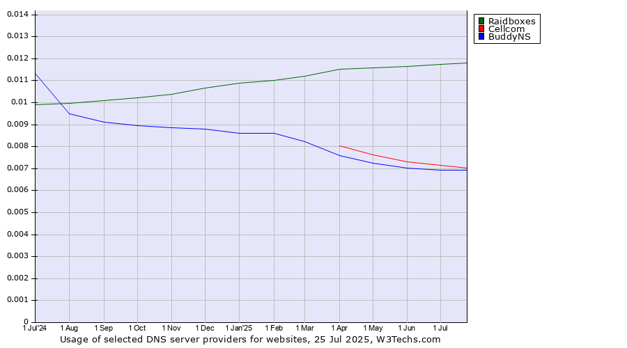 Historical trends in the usage of Raidboxes vs. Cellcom vs. BuddyNS