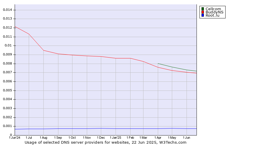 Historical trends in the usage of Cellcom vs. BuddyNS vs. Root.lu