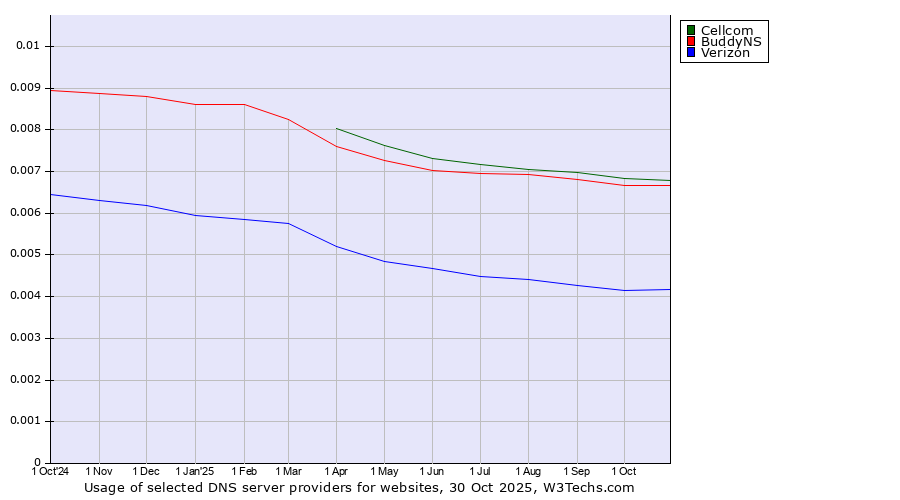 Historical trends in the usage of Cellcom vs. BuddyNS vs. Verizon