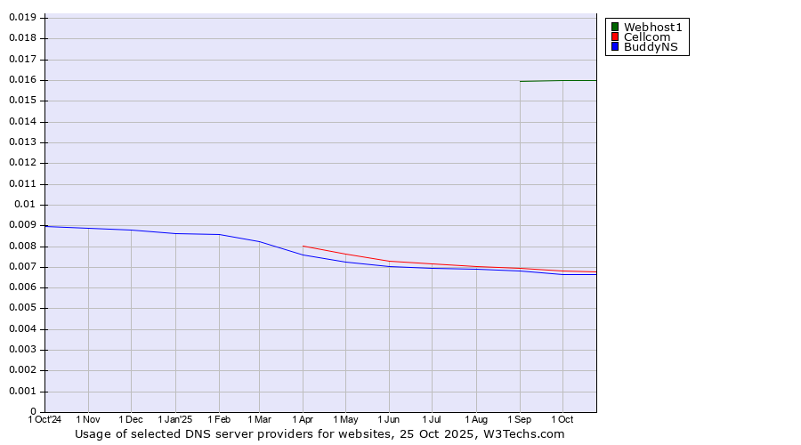 Historical trends in the usage of Webhost1 vs. Cellcom vs. BuddyNS