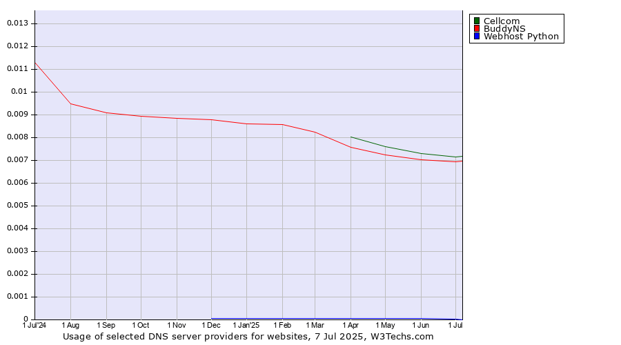 Historical trends in the usage of Cellcom vs. BuddyNS vs. Webhost Python