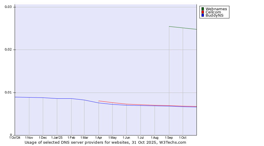 Historical trends in the usage of Webnames vs. Cellcom vs. BuddyNS