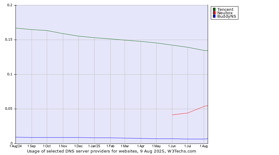 Historical trends in the usage of Tencent vs. Neubox vs. BuddyNS
