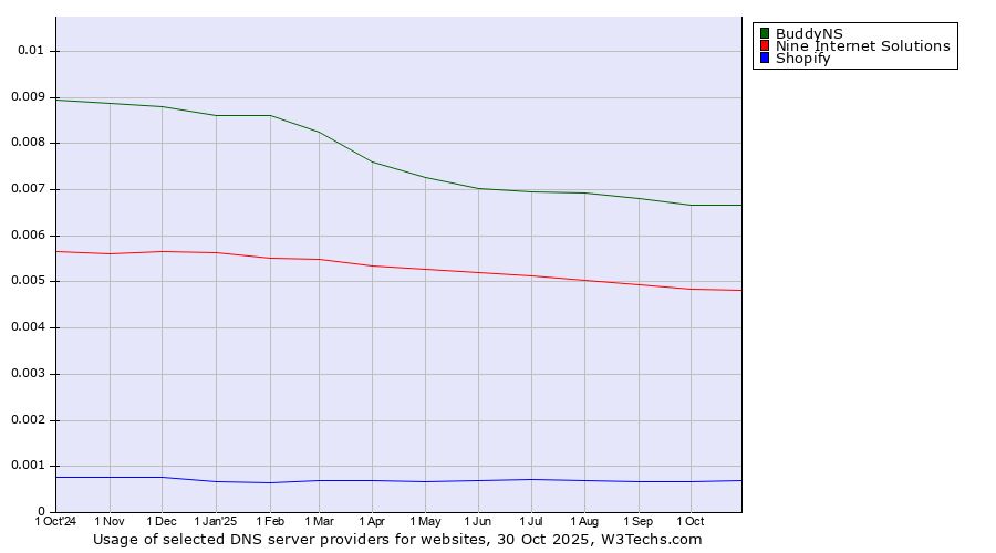 Historical trends in the usage of BuddyNS vs. Nine Internet Solutions vs. Shopify