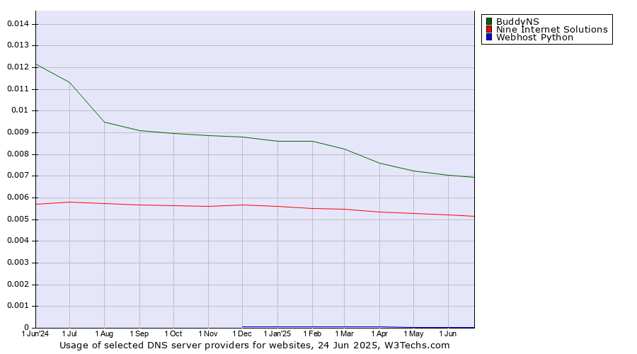 Historical trends in the usage of BuddyNS vs. Nine Internet Solutions vs. Webhost Python
