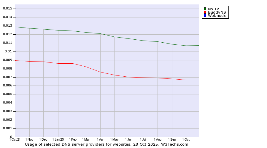 Historical trends in the usage of No-IP vs. BuddyNS vs. Webnode