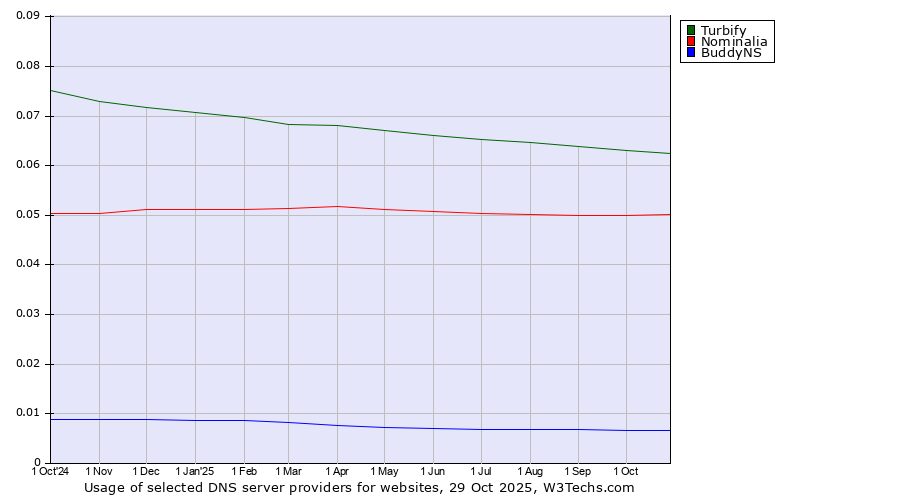 Historical trends in the usage of Turbify vs. Nominalia vs. BuddyNS