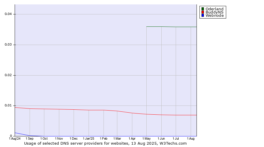 Historical trends in the usage of Oderland vs. BuddyNS vs. Webnode
