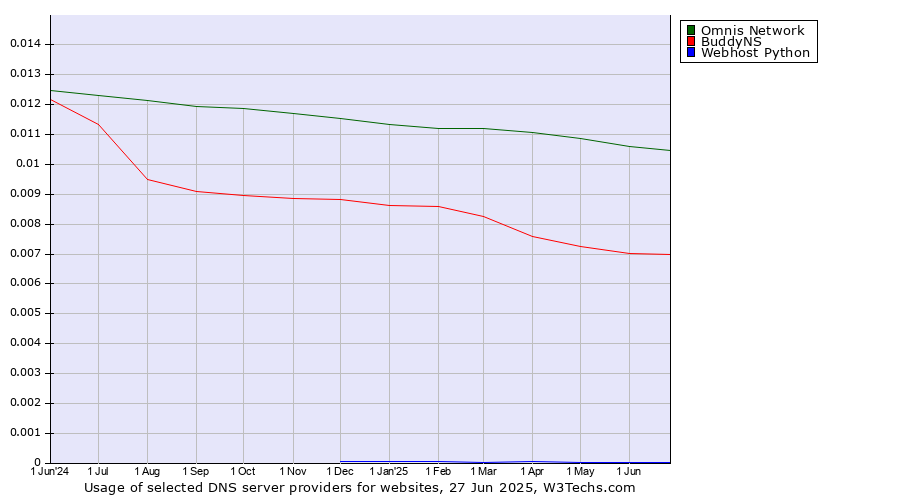Historical trends in the usage of Omnis Network vs. BuddyNS vs. Webhost Python