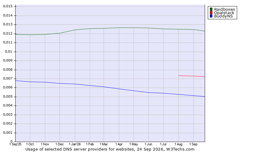 Historical trends in the usage of Raidboxes vs. Opalstack vs. BuddyNS