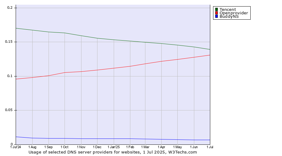 Historical trends in the usage of Tencent vs. Openprovider vs. BuddyNS