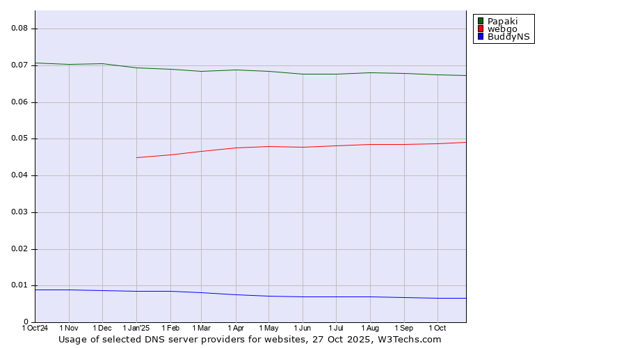 Historical trends in the usage of Papaki vs. webgo vs. BuddyNS