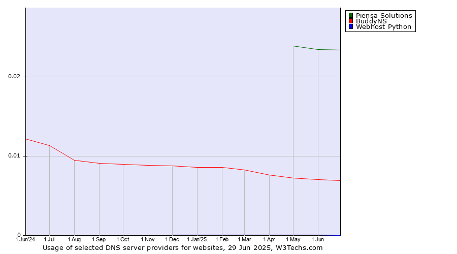 Historical trends in the usage of Piensa Solutions vs. BuddyNS vs. Webhost Python