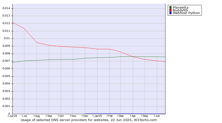 Historical trends in the usage of Planeetta vs. BuddyNS vs. Webhost Python